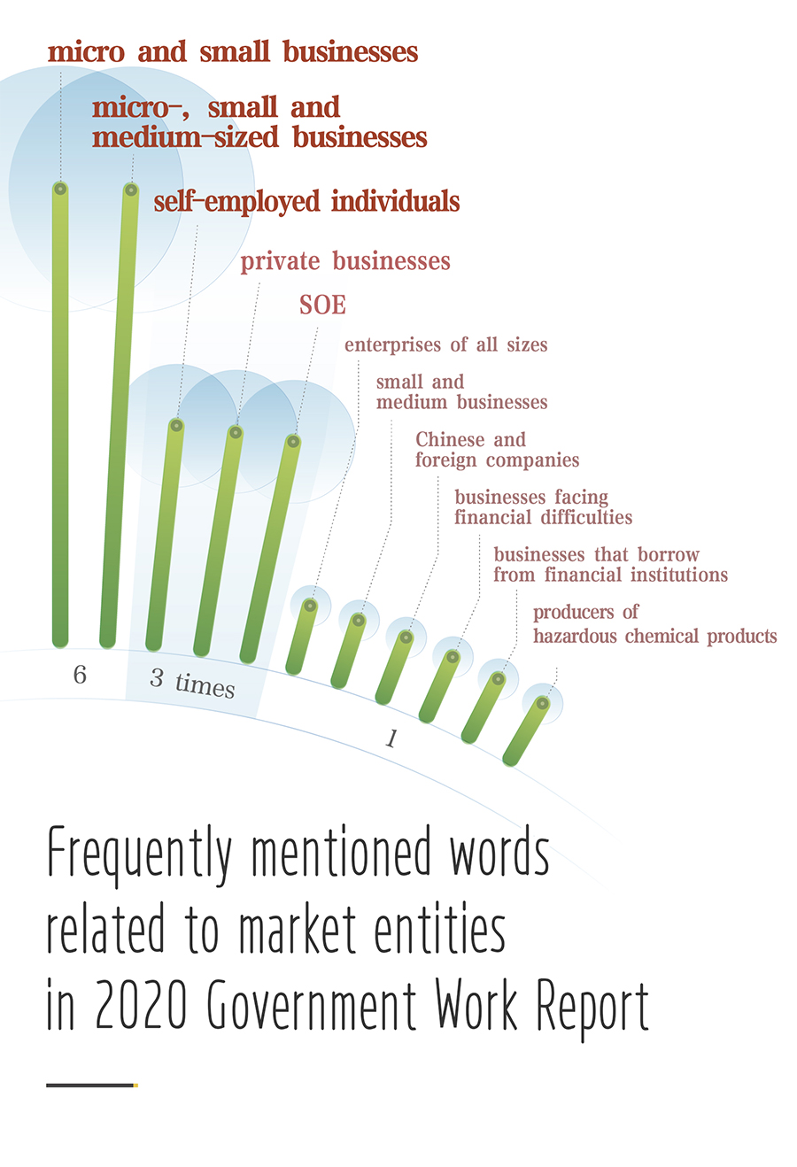 Words highlighted in Government Work Report