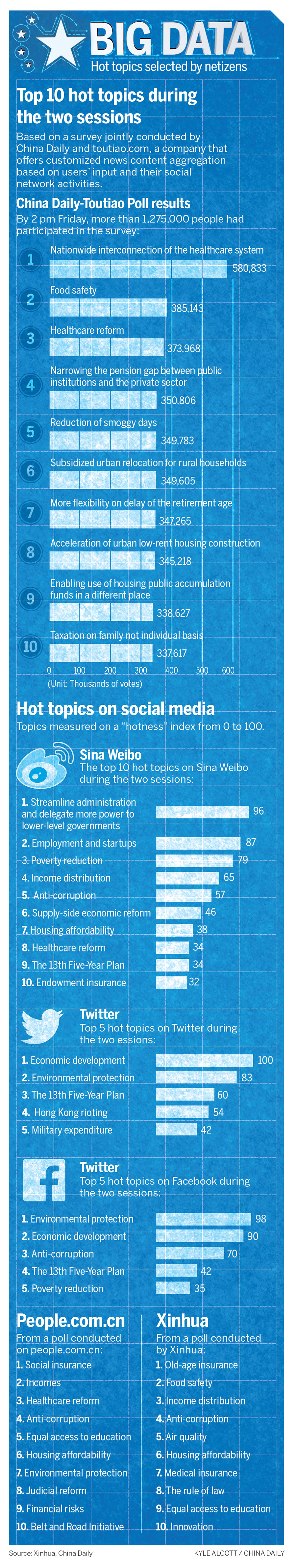 hot topics during two sessions selected by netizens